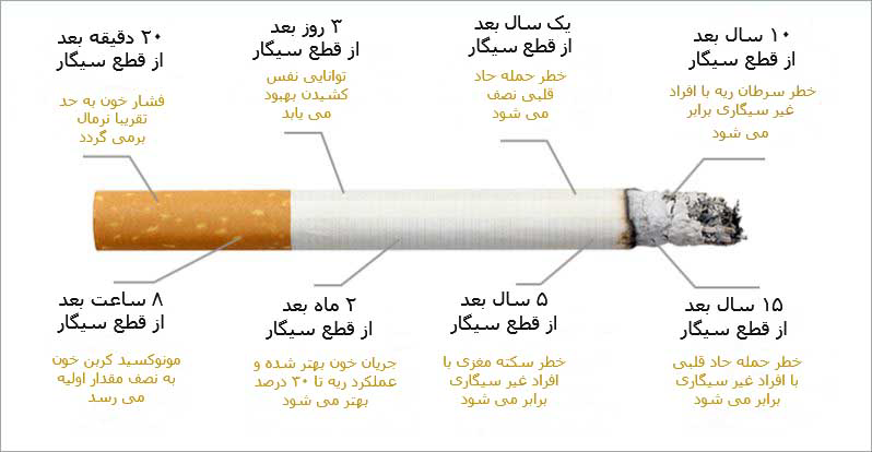 ترک دخانیات